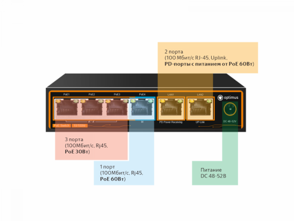 U1EE-4F1b/2F Коммутатор с питанием от HiPoE до 60Вт Optimus